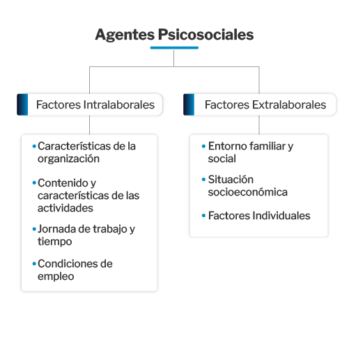 agentes psicosociales