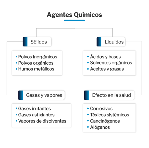 agentes quimicos